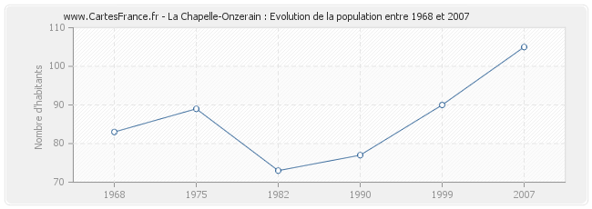 Population La Chapelle-Onzerain